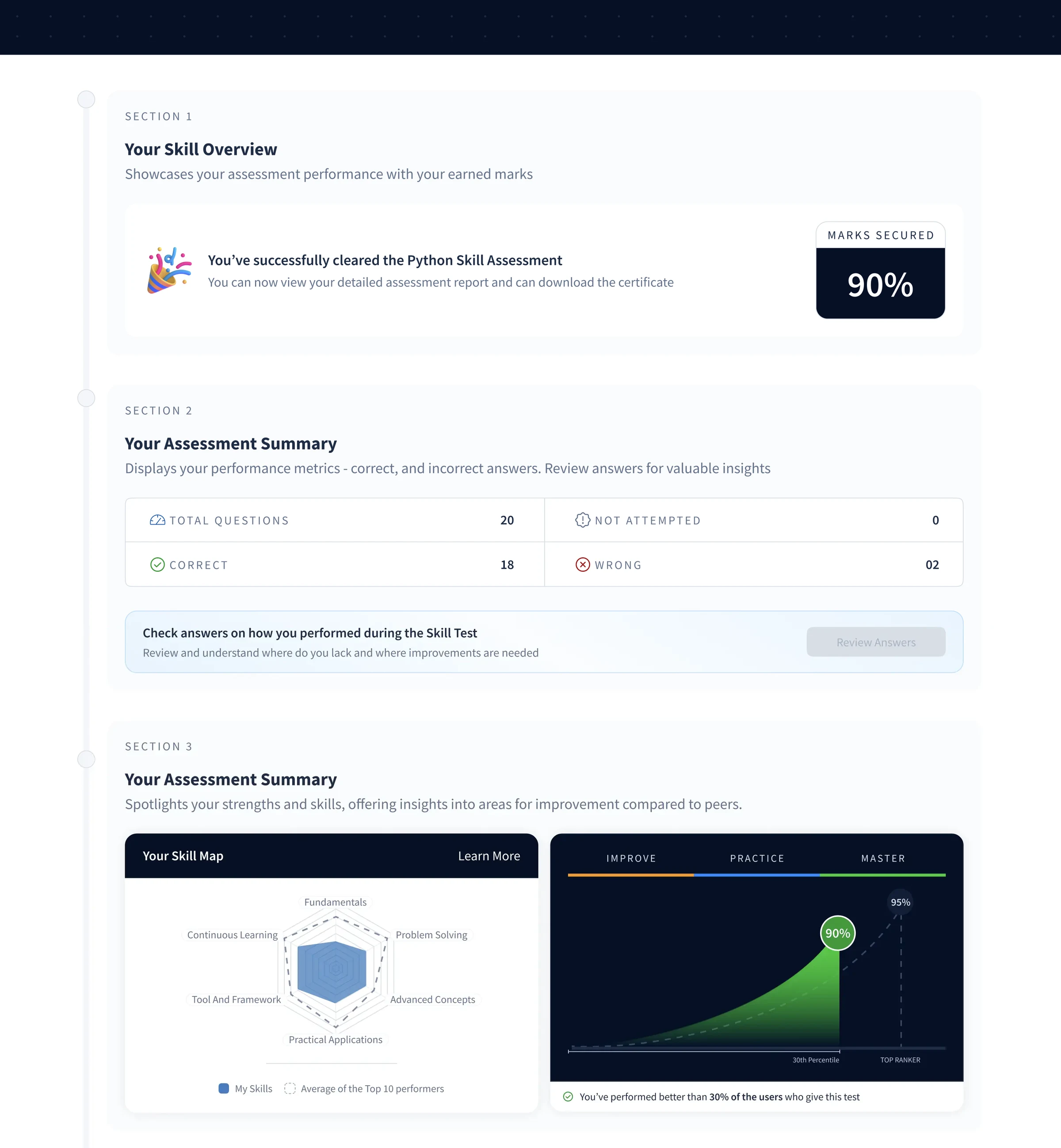 Performance report for a cleared attempt: skill overview with a 90% score, assessment summary, and the skill map against the top performers